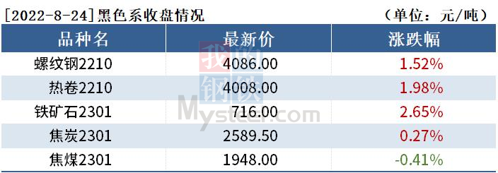黑色持倉日報：期螺漲1.52%，20家期貨公司合計減持超16萬手